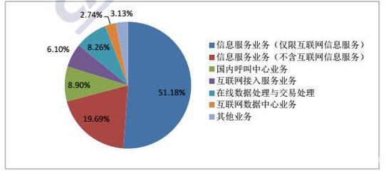 中國(guó)信通院發(fā)布國(guó)內(nèi)增值電信業(yè)務(wù)分析報(bào)告 互聯(lián)網(wǎng)數(shù)據(jù)服務(wù)成為增長(zhǎng)新引擎